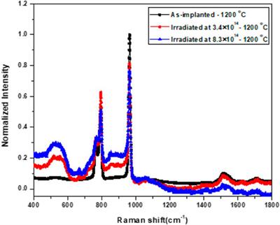 Effects of swift heavy ion irradiation and annealing on the microstructure and recrystallizationof SiC pre-implanted with Sr ions